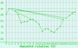 Courbe de l'humidit relative pour Ile de Groix (56)