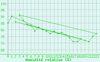 Courbe de l'humidit relative pour Buholmrasa Fyr