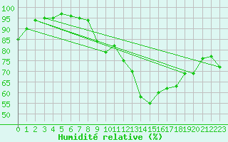 Courbe de l'humidit relative pour Angers-Beaucouz (49)