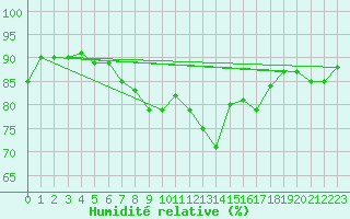 Courbe de l'humidit relative pour Obergurgl