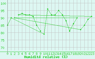 Courbe de l'humidit relative pour Beauvais (60)