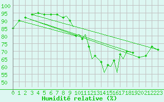 Courbe de l'humidit relative pour Braunschweig