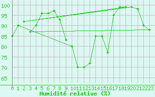 Courbe de l'humidit relative pour Arosa