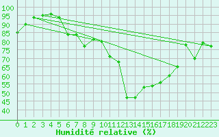 Courbe de l'humidit relative pour Kise Pa Hedmark