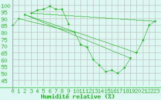 Courbe de l'humidit relative pour Pau (64)