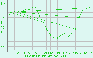 Courbe de l'humidit relative pour Vannes-Sn (56)