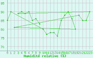 Courbe de l'humidit relative pour Capo Palinuro
