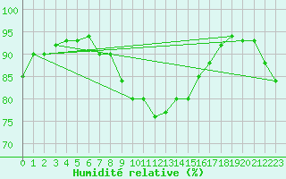 Courbe de l'humidit relative pour Giessen