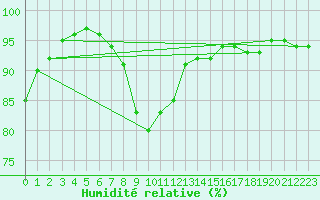 Courbe de l'humidit relative pour Coschen