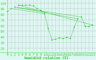 Courbe de l'humidit relative pour Cap Bar (66)