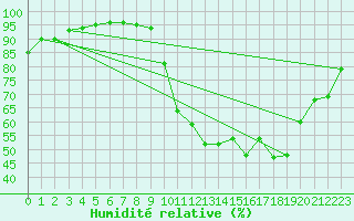 Courbe de l'humidit relative pour Le Mans (72)