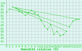 Courbe de l'humidit relative pour Saint-Brieuc (22)
