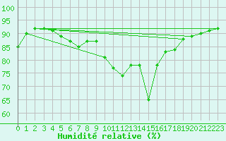 Courbe de l'humidit relative pour Pointe de Socoa (64)