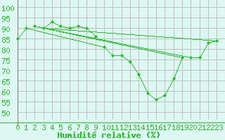 Courbe de l'humidit relative pour Beaucroissant (38)