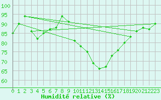 Courbe de l'humidit relative pour Leeming