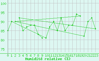 Courbe de l'humidit relative pour Fanaraken