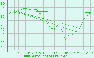 Courbe de l'humidit relative pour Chlons-en-Champagne (51)