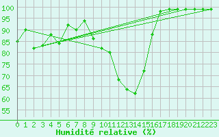 Courbe de l'humidit relative pour Schpfheim