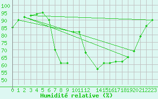 Courbe de l'humidit relative pour Valle