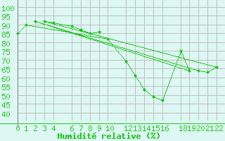 Courbe de l'humidit relative pour Beitem (Be)