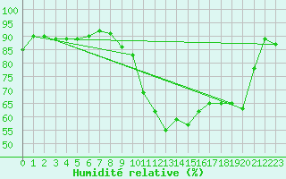 Courbe de l'humidit relative pour Neuchatel (Sw)