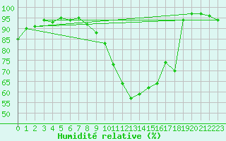 Courbe de l'humidit relative pour Kuemmersruck