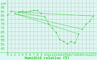 Courbe de l'humidit relative pour Kernascleden (56)