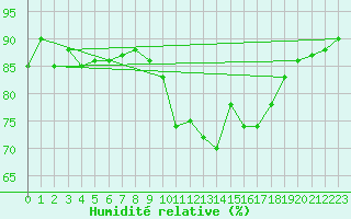Courbe de l'humidit relative pour Formigures (66)