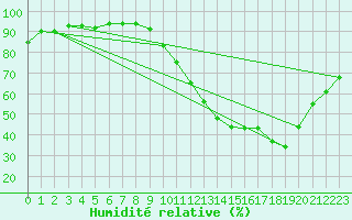 Courbe de l'humidit relative pour Albi (81)