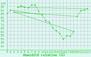Courbe de l'humidit relative pour Auxerre-Perrigny (89)