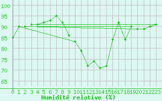 Courbe de l'humidit relative pour Blois (41)