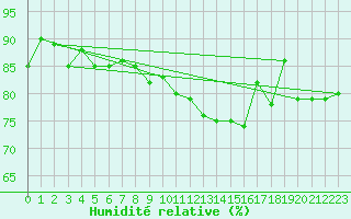 Courbe de l'humidit relative pour Werl