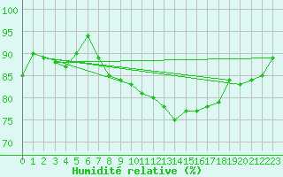 Courbe de l'humidit relative pour Warcop Range