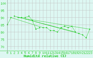 Courbe de l'humidit relative pour Cabo Peas
