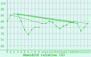 Courbe de l'humidit relative pour Hvide Sande