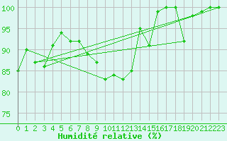Courbe de l'humidit relative pour Weinbiet