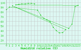 Courbe de l'humidit relative pour Dax (40)