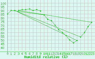 Courbe de l'humidit relative pour Saint-Bonnet-de-Bellac (87)