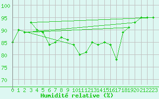 Courbe de l'humidit relative pour Helsinki Harmaja