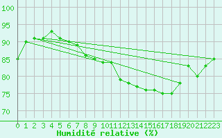 Courbe de l'humidit relative pour Cap de la Hague (50)