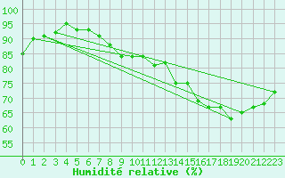Courbe de l'humidit relative pour Montauban (82)