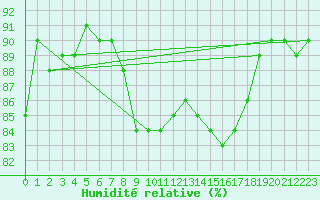 Courbe de l'humidit relative pour Cabo Peas