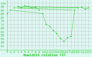 Courbe de l'humidit relative pour Toulouse-Blagnac (31)
