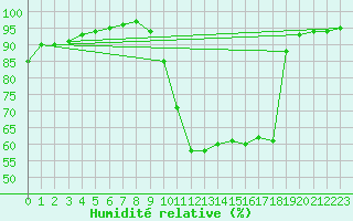 Courbe de l'humidit relative pour Courdimanche (91)
