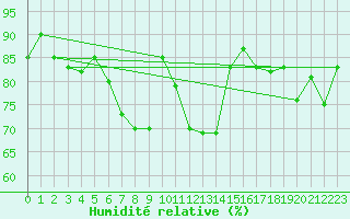 Courbe de l'humidit relative pour Kempten