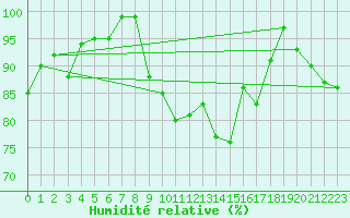 Courbe de l'humidit relative pour Mrida