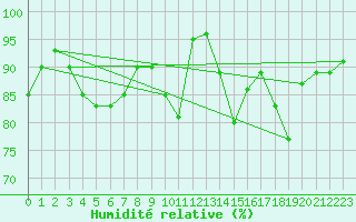 Courbe de l'humidit relative pour Angoulme - Brie Champniers (16)
