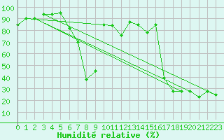 Courbe de l'humidit relative pour Monte Scuro