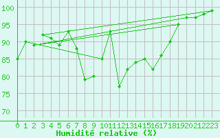 Courbe de l'humidit relative pour Langdon Bay