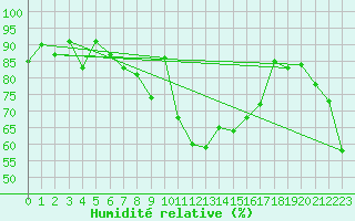Courbe de l'humidit relative pour Edinburgh (UK)